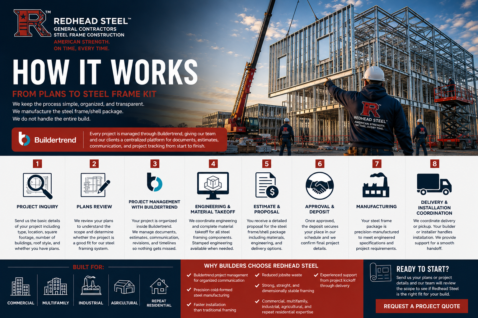 An infographic banner detailing the 'How It Works' process for Redhead Steel General Contractors steel frame construction, featuring a construction site photo and a 7-step process diagram.
